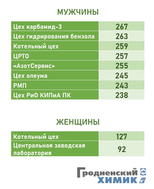 Итоги первого дня